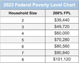 2023 Poverty Income Chart